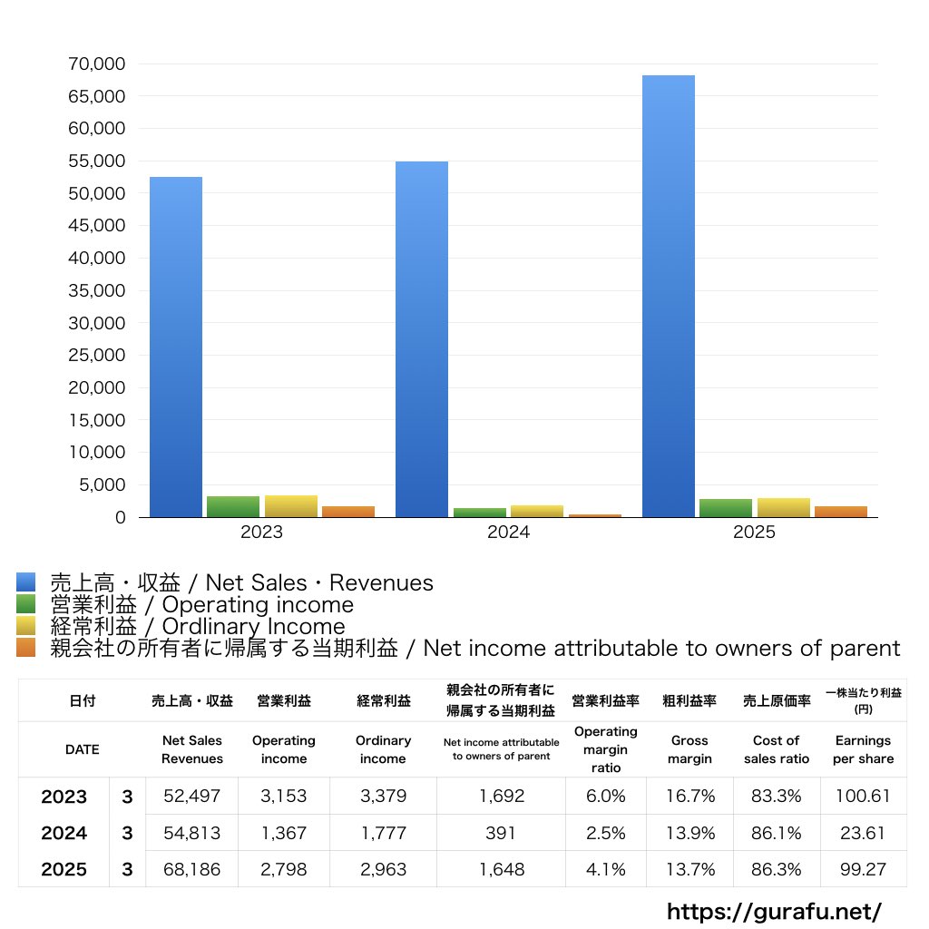 アミューズ_PL_損益計算書_グラフ