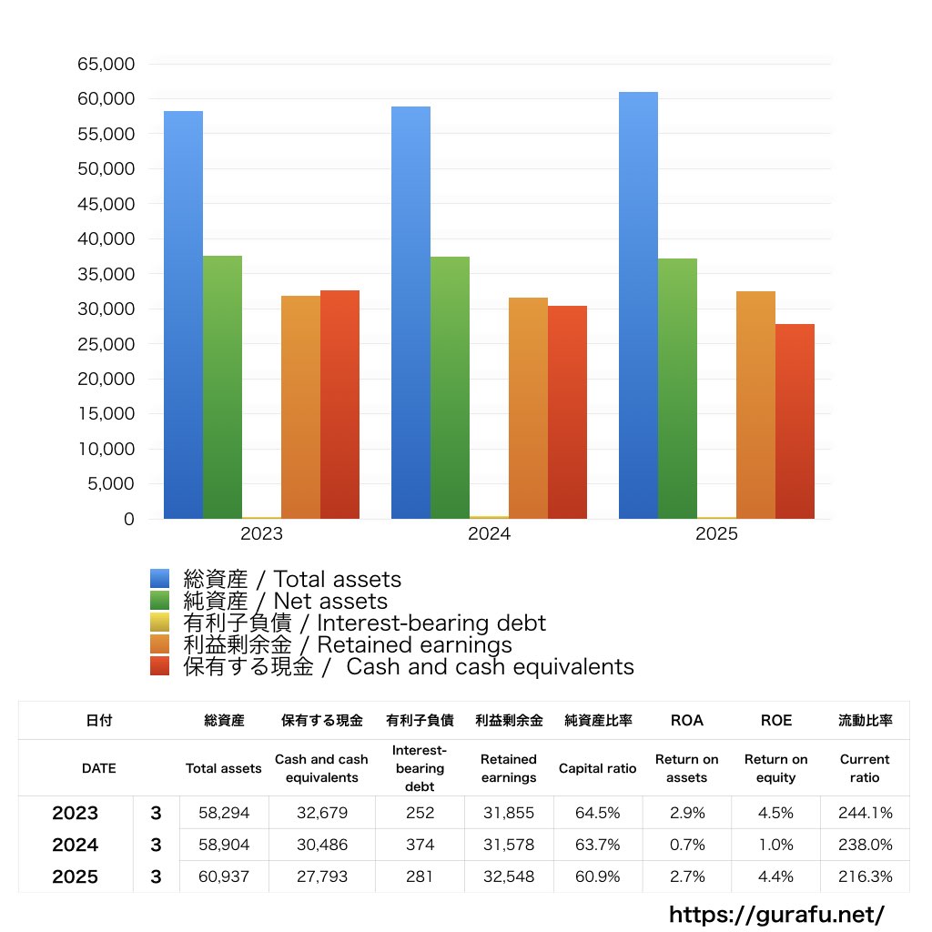 アミューズ_BS_バランスシート_グラフ
