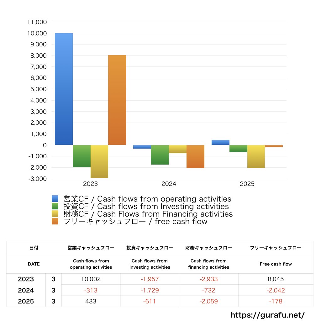 アミューズ_CF_キャッシュフロー計算書_グラフ