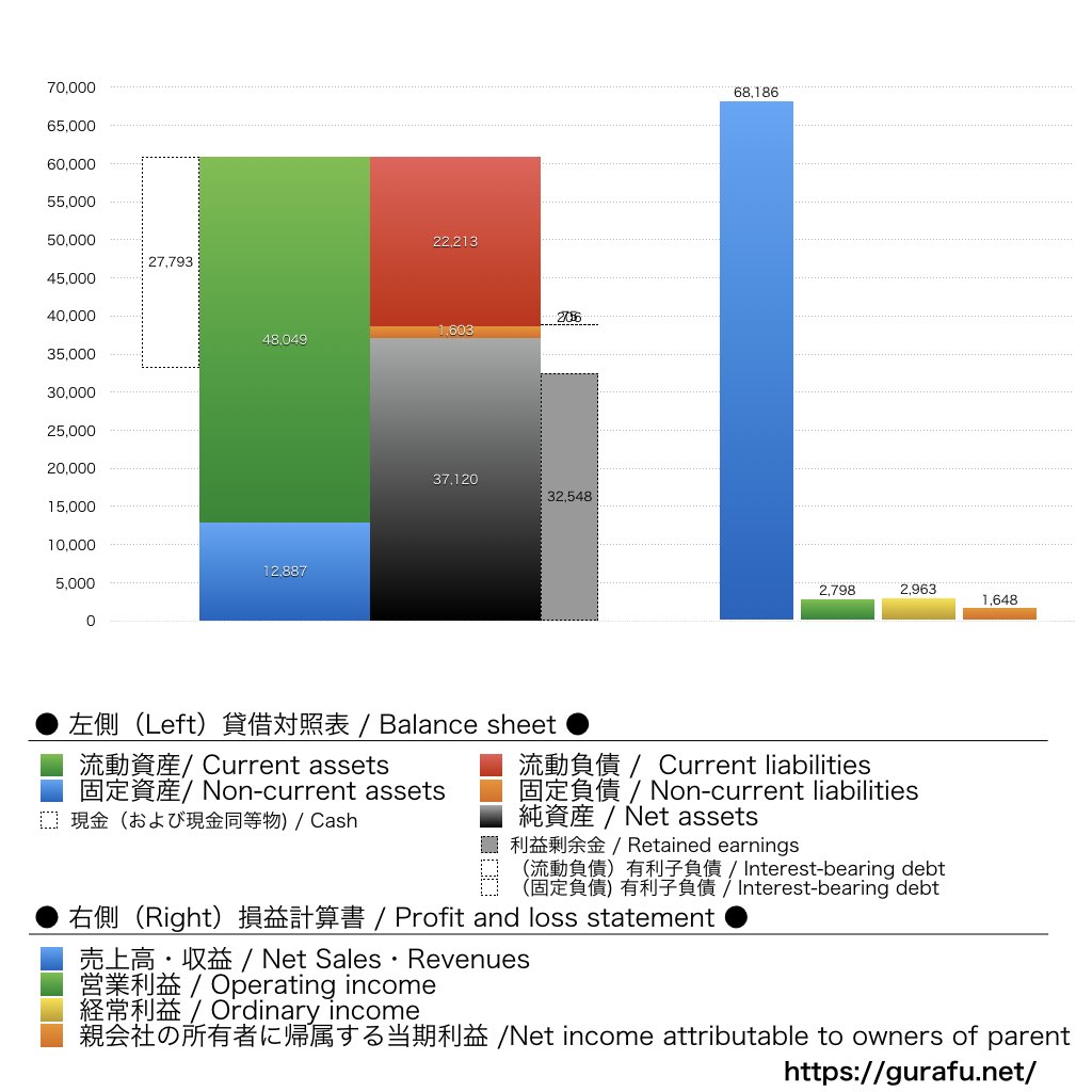 アミューズ_BS_PL_比較グラフ