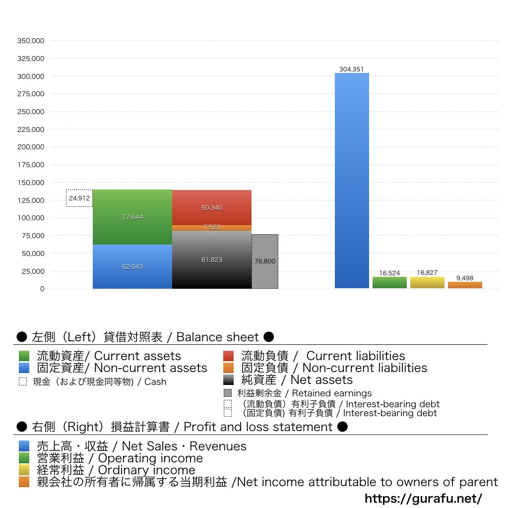 アンドエスティHD_BS_PL_比較グラフ