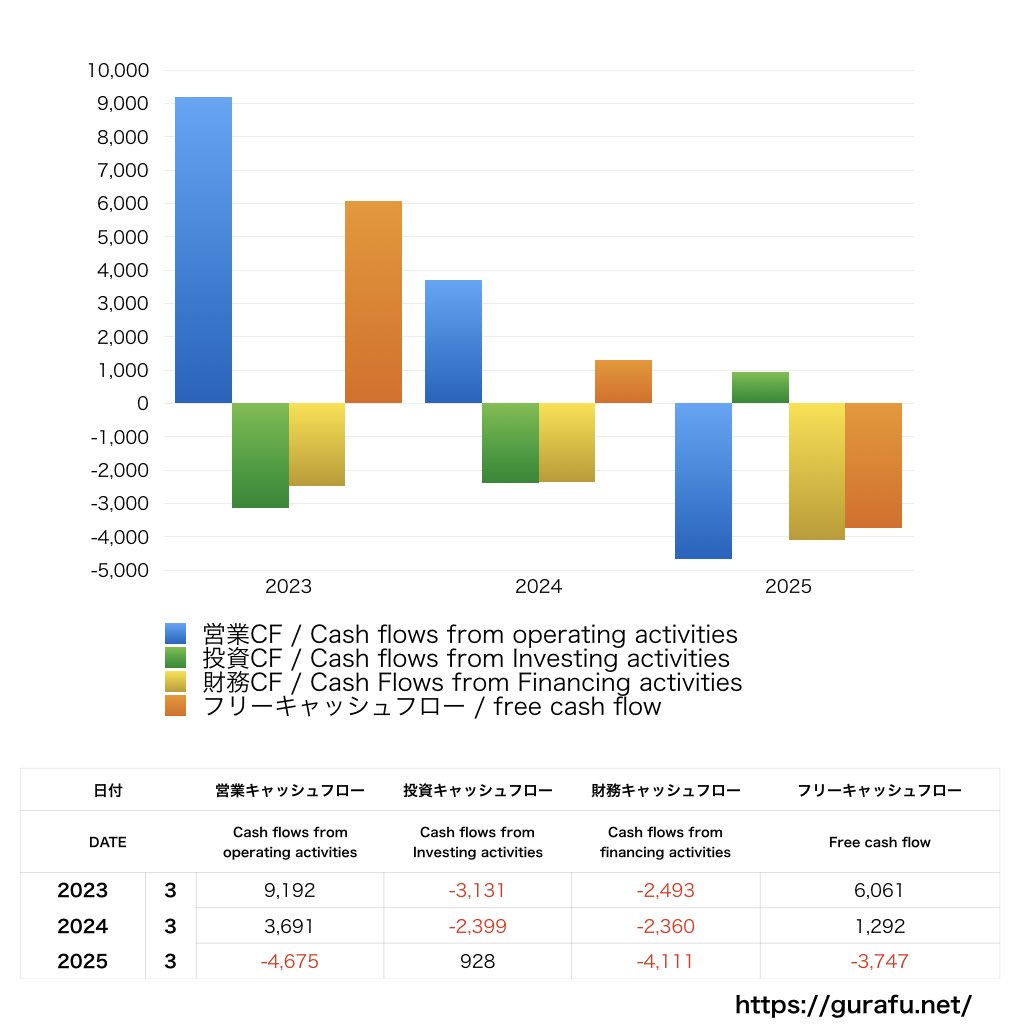 エイベックス_CF_キャッシュフロー計算書_グラフ