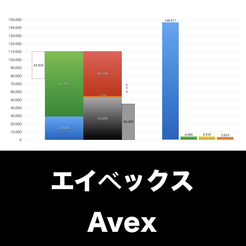 エイベックス_グラフ_決算情報_アイキャッチ