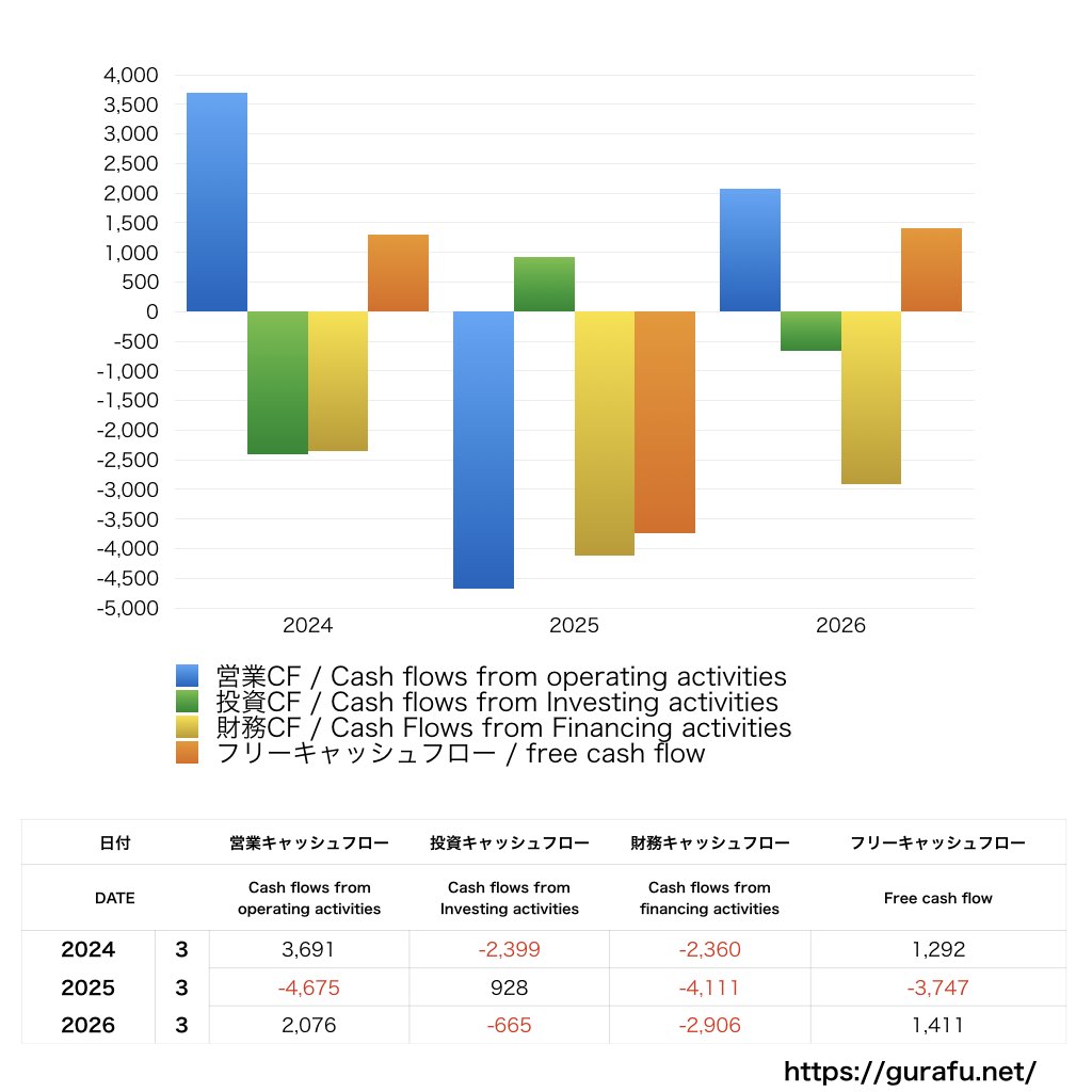 エイベックス_CF_キャッシュフロー計算書_グラフ