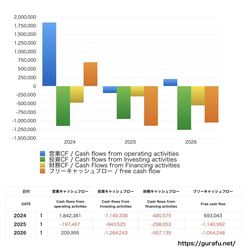 エニグモ_CF_キャッシュフロー計算書_グラフ