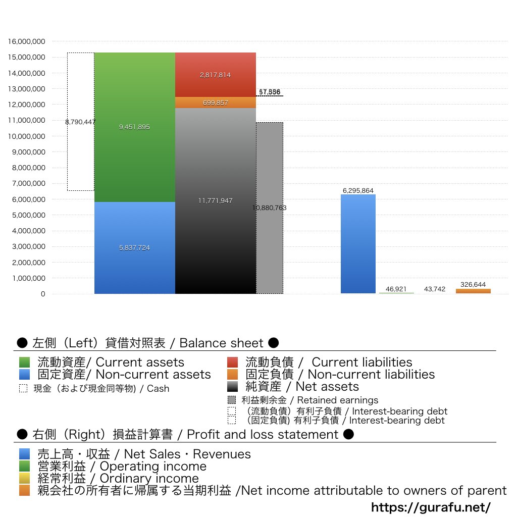 エニグモ_BS_PL_比較グラフ