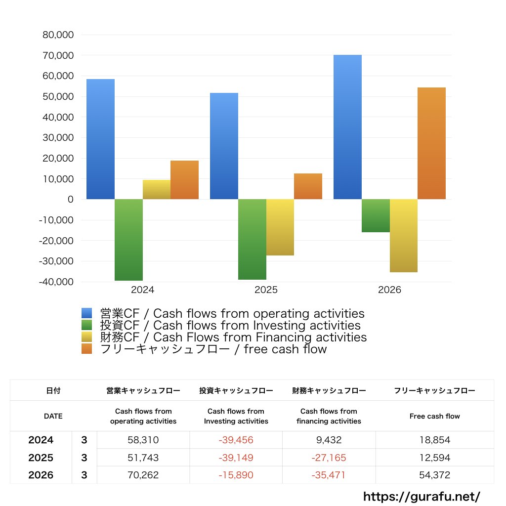 エムスリー_CF_キャッシュフロー計算書_グラフ