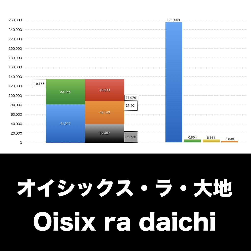 オイシックスラ大地_グラフ_決算情報_アイキャッチ
