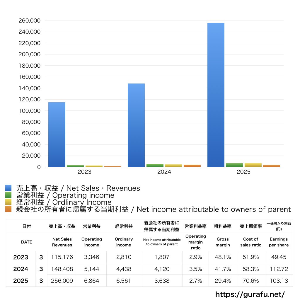 オイシックスラ大地_PL_損益計算書_グラフ