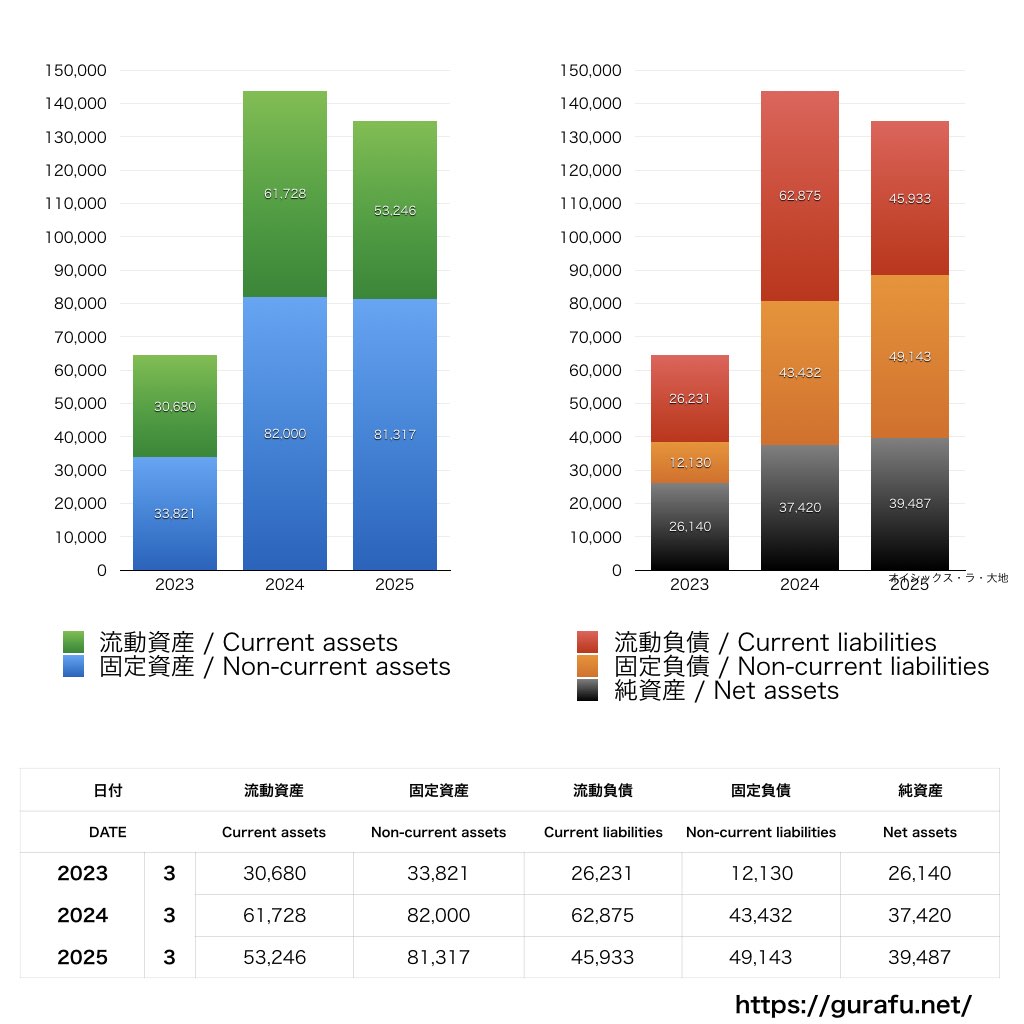 オイシックスラ大地_BS_バランスシート_グラフ