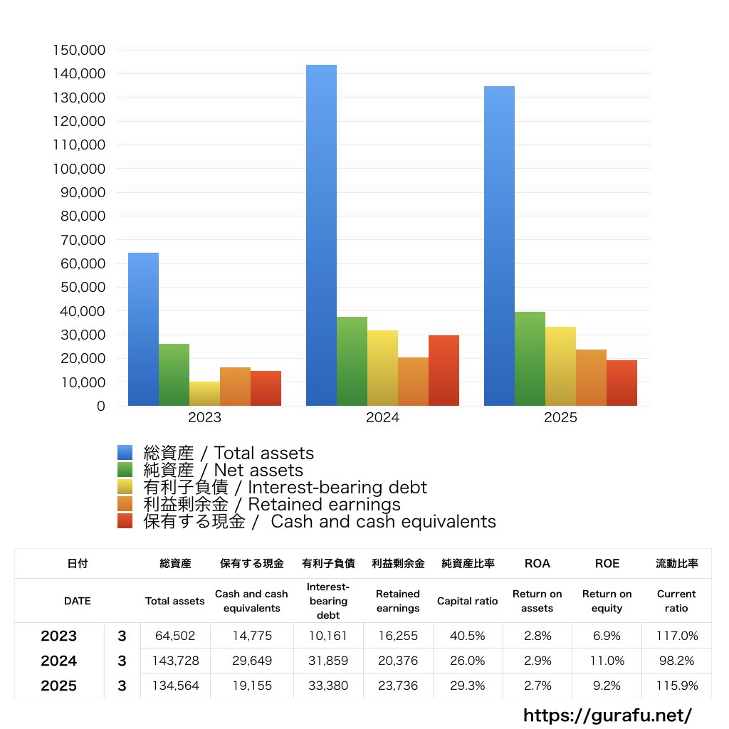 オイシックスラ大地_BS_バランスシート_グラフ
