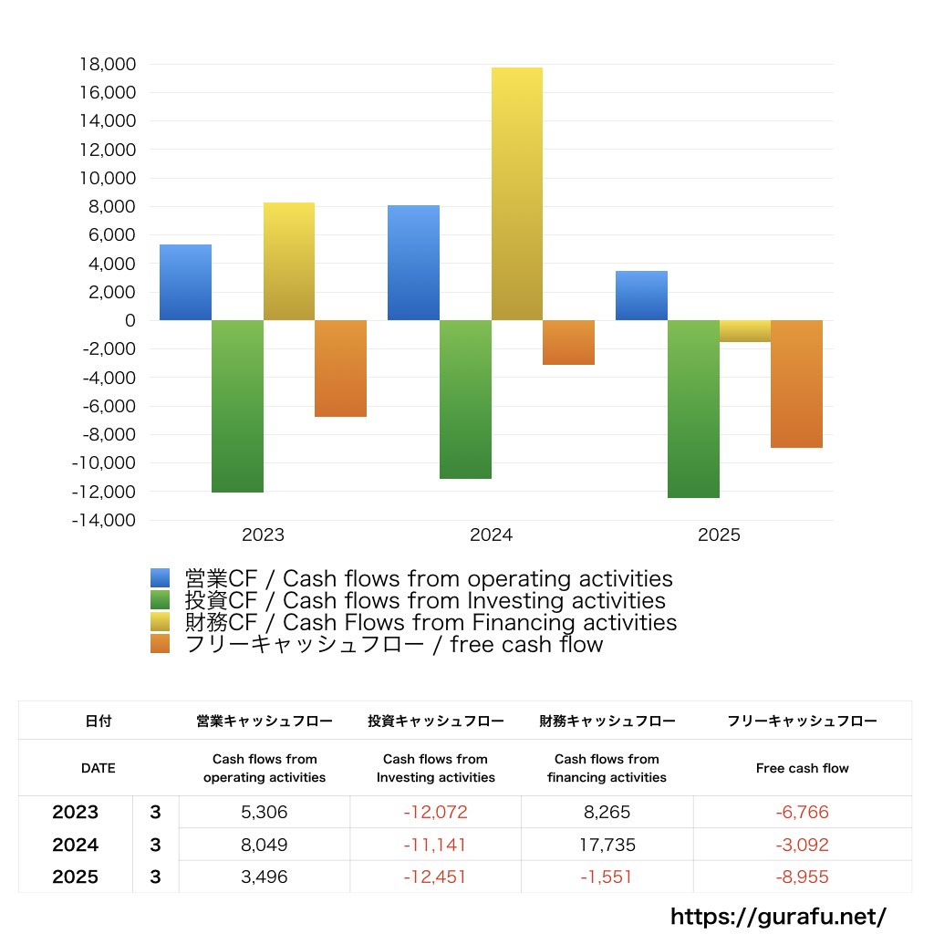 オイシックスラ大地_CF_キャッシュフロー計算書_グラフ