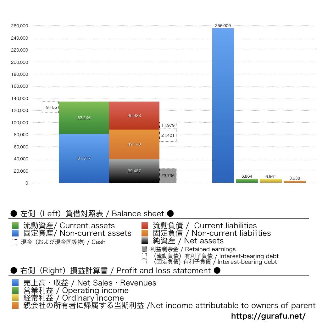 オイシックスラ大地_BS_PL_比較グラフ