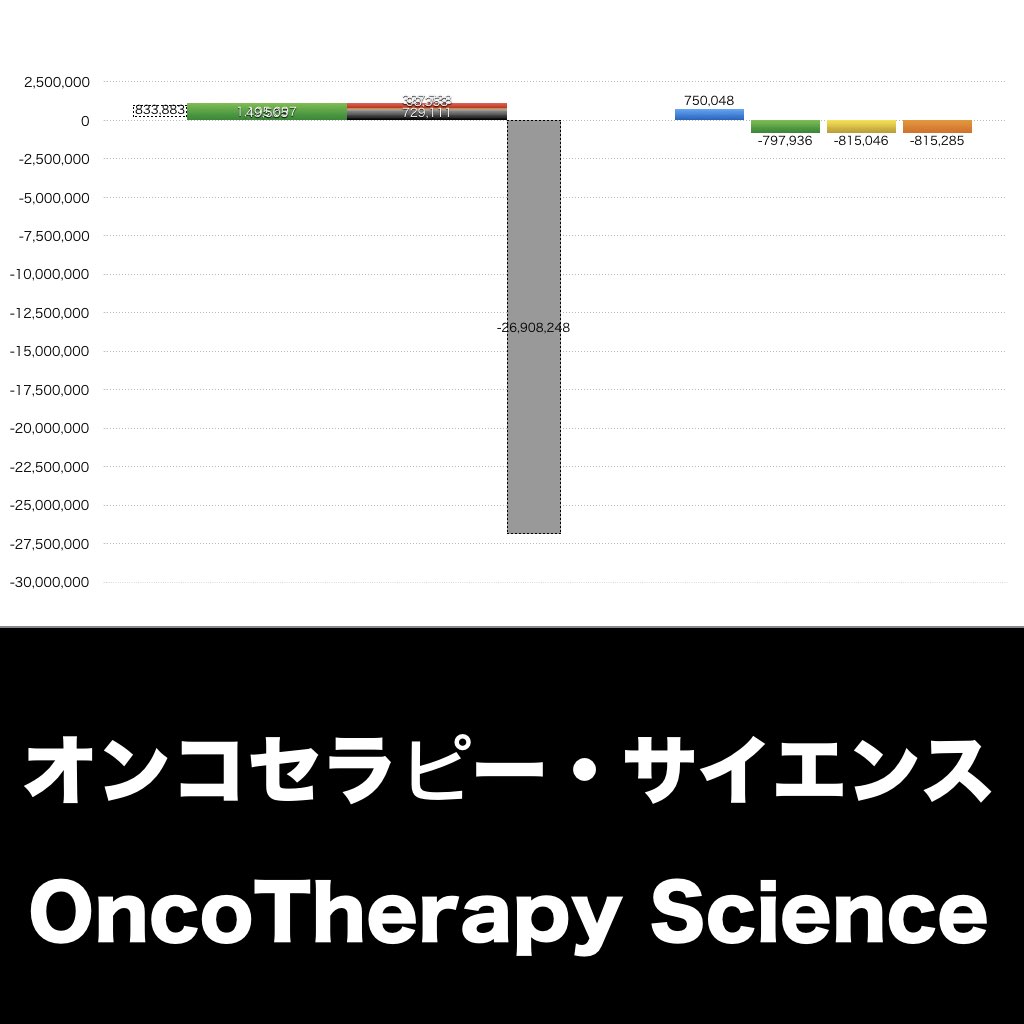 オンコセラピー・サイエンス_グラフ_決算情報_アイキャッチ