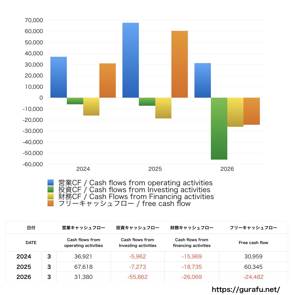 カプコン_CF_キャッシュフロー計算書_グラフ