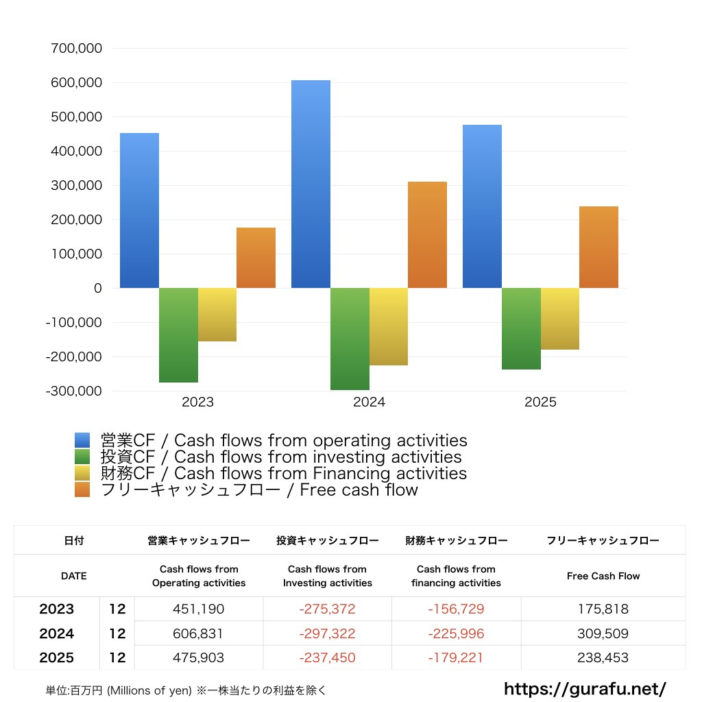 キヤノン_CF_キャッシュフロー計算書_グラフ