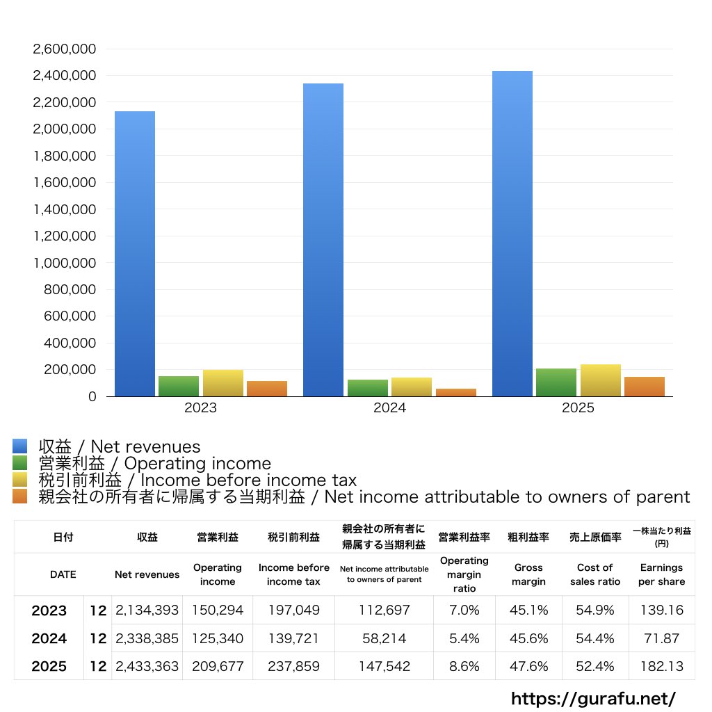 キリンホールディングス_PL_損益計算書_グラフ