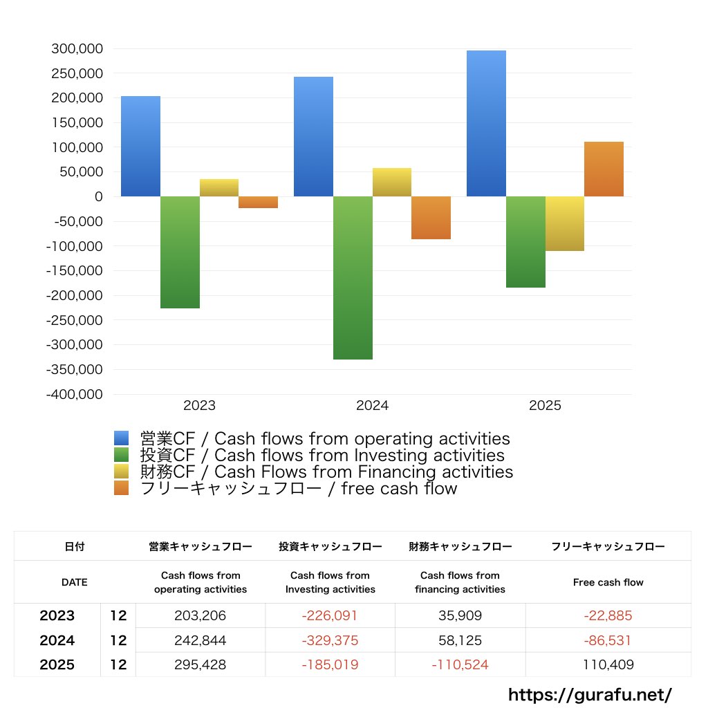 キリンホールディングス_CF_キャッシュフロー計算書_グラフ