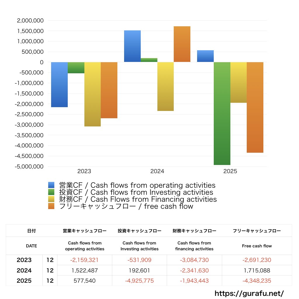 クックパッド_CF_キャッシュフロー計算書_グラフ