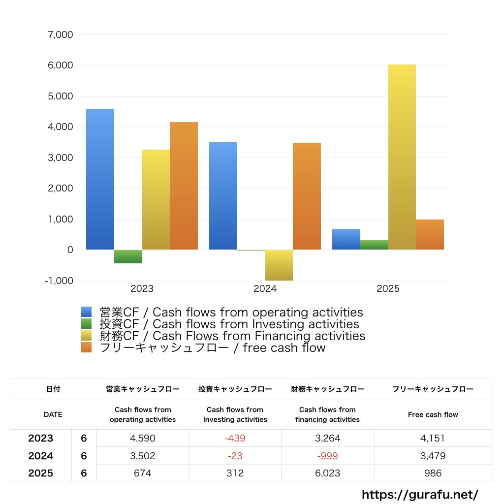 グリーホールディングス_CF_キャッシュフロー計算書_グラフ