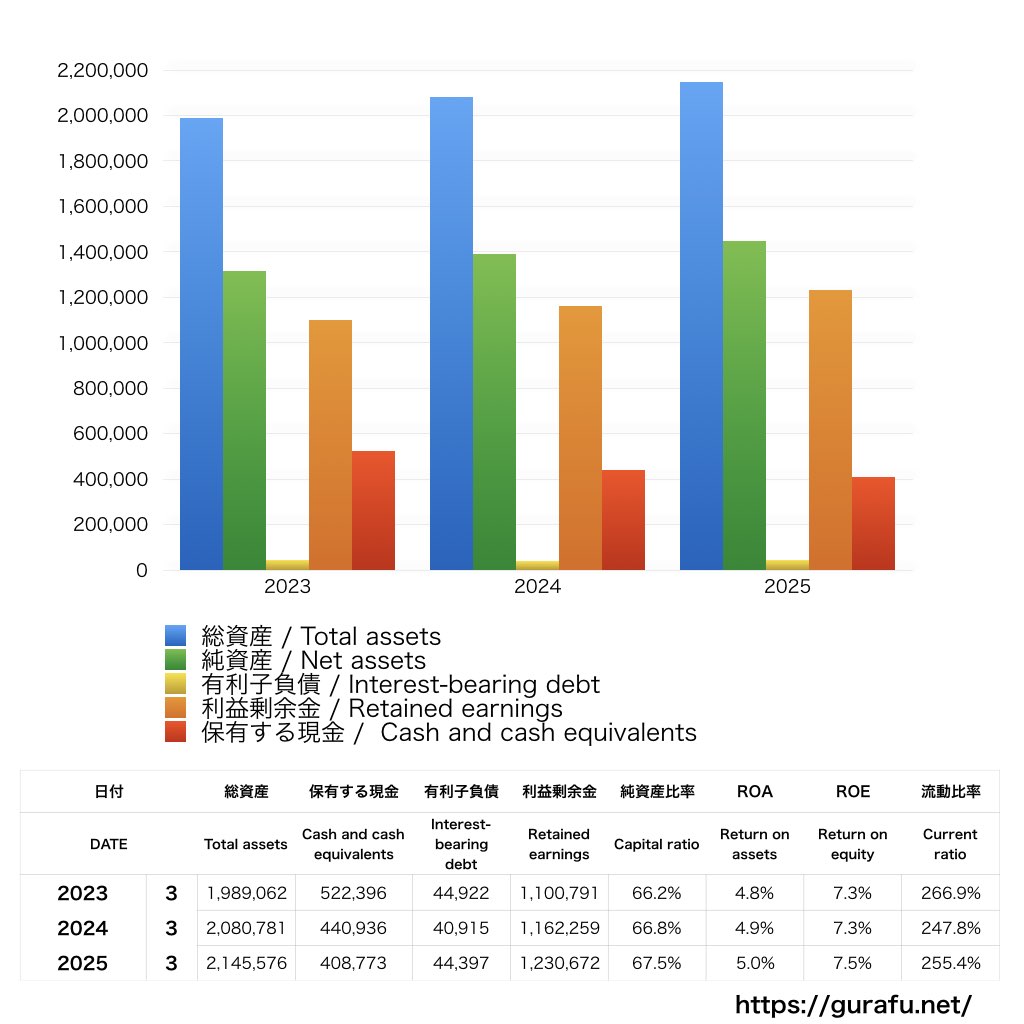 セコム_BS_バランスシート_グラフ