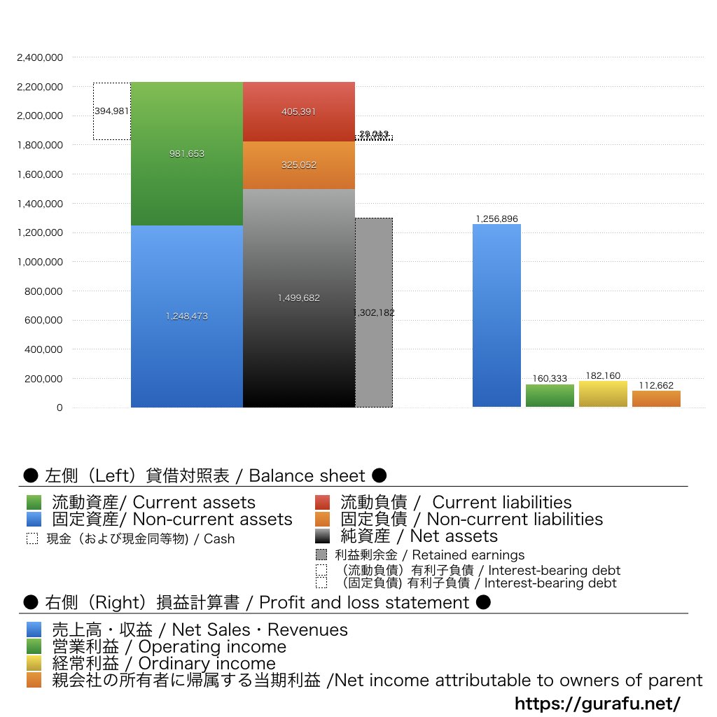 セコム_BS_PL_比較グラフ