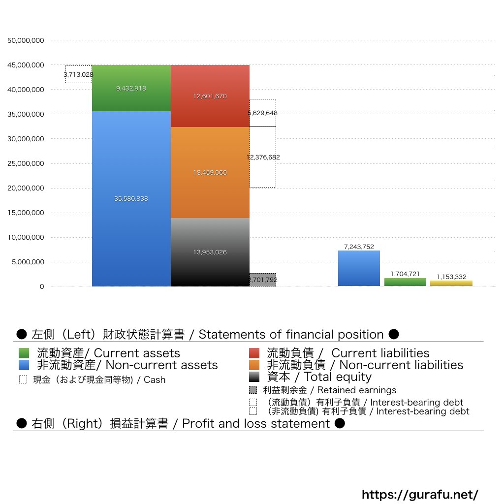 ソフトバンクグループ_BS_PL_比較グラフ