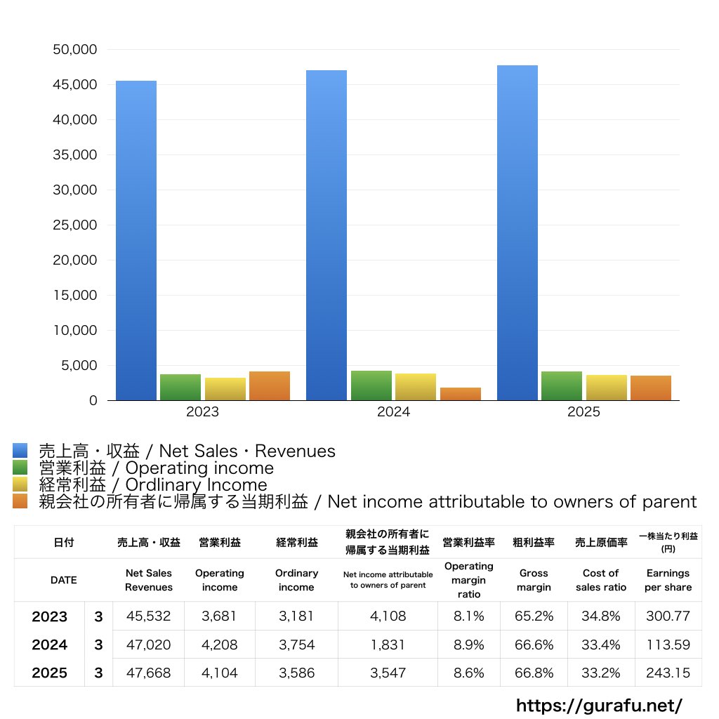 テイクアンドギヴ・ニーズ_PL_損益計算書_グラフ