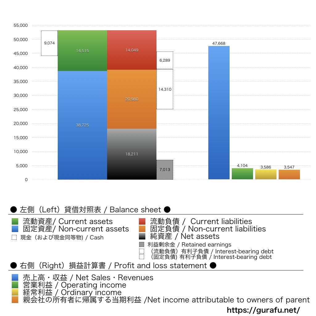 テイクアンドギヴ・ニーズ_BS_PL_比較グラフ