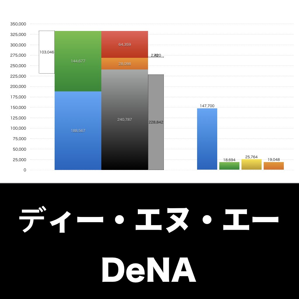 ディーエヌエー_グラフ_決算情報_アイキャッチ