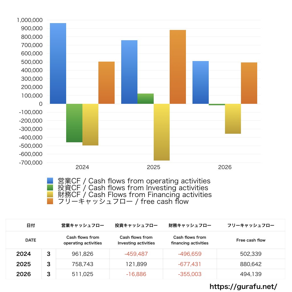 デンソー_CF_キャッシュフロー計算書_グラフ