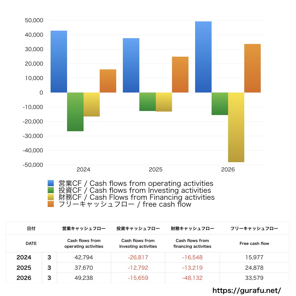 トリドールホールディングス_CF_キャッシュフロー計算書_グラフ