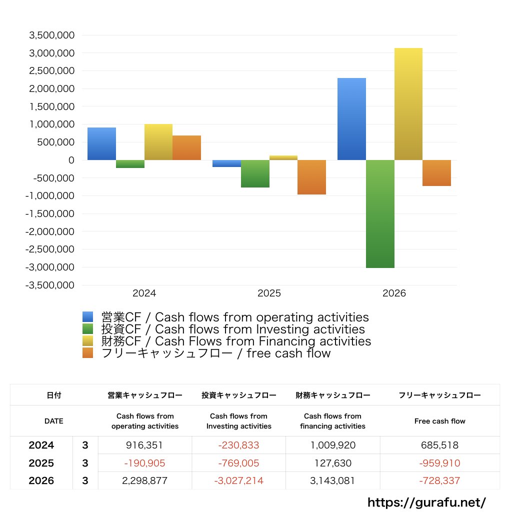 トレンダーズ_CF_キャッシュフロー計算書_グラフ