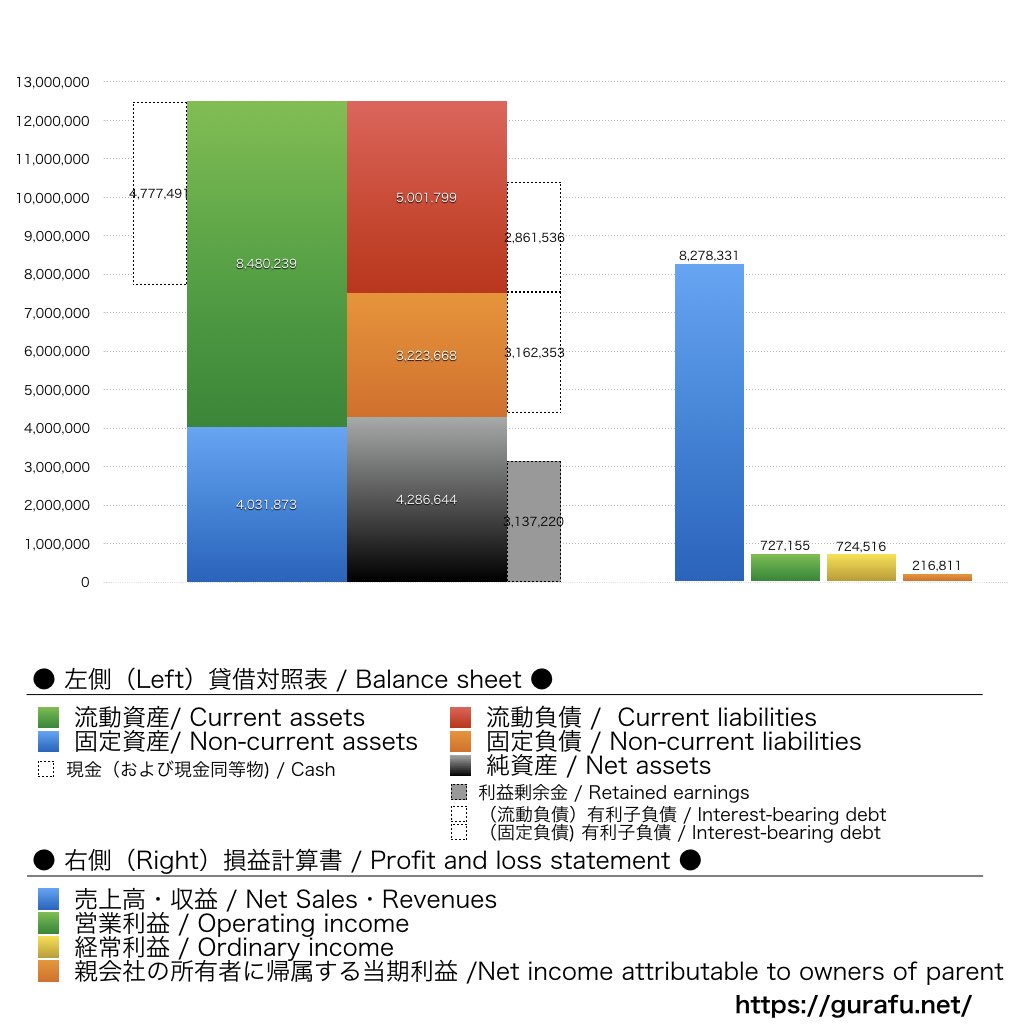 トレンダーズ_BS_PL_比較グラフ