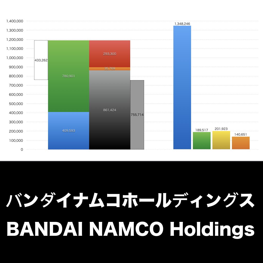 バンダイナムコホールディングス_グラフ_決算情報_アイキャッチ