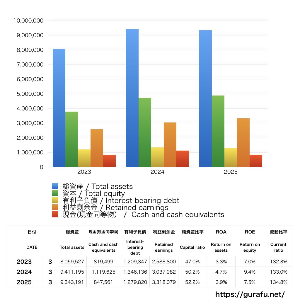 パナソニックホールディングス_BS_バランスシート_グラフ