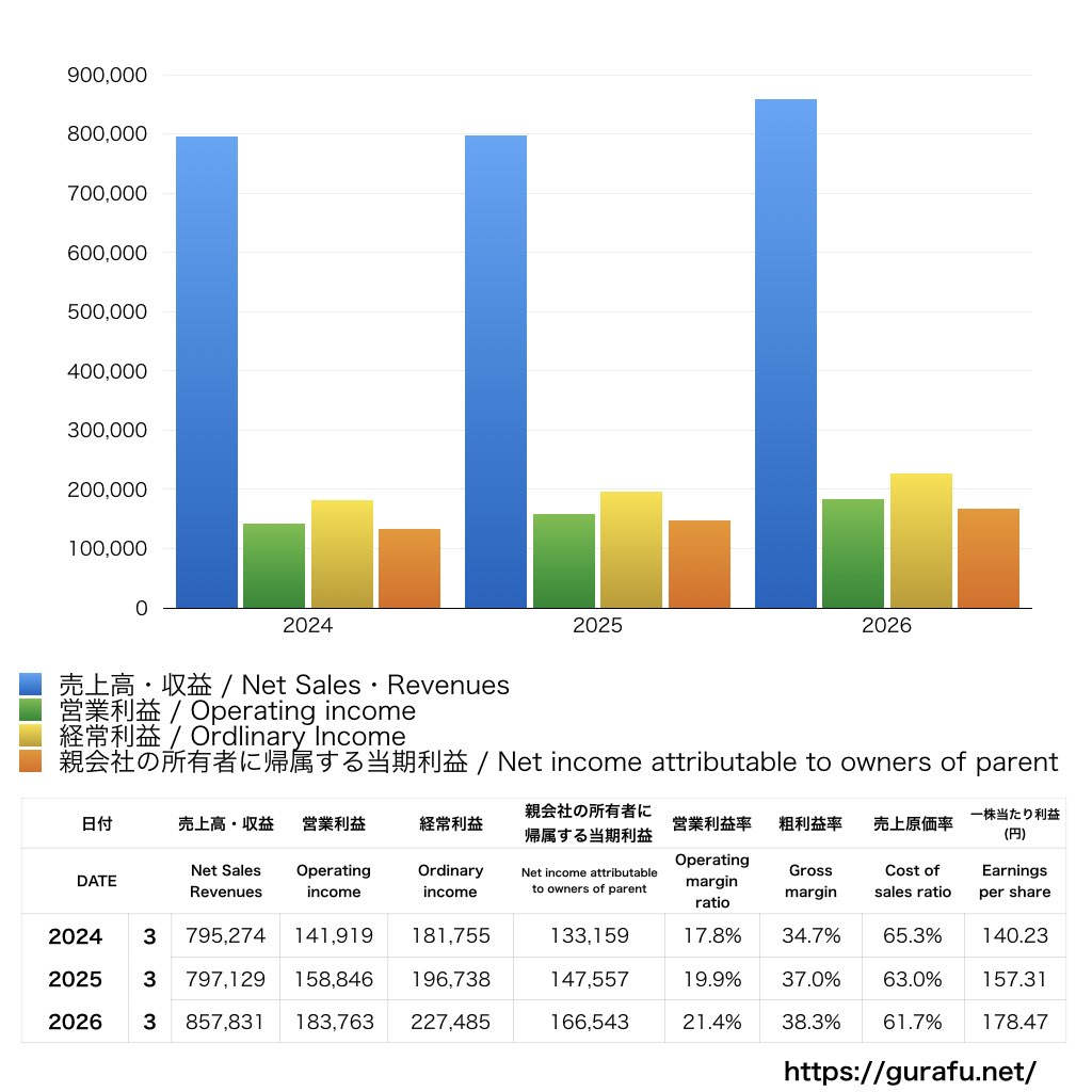 ファナック_PL_損益計算書_グラフ