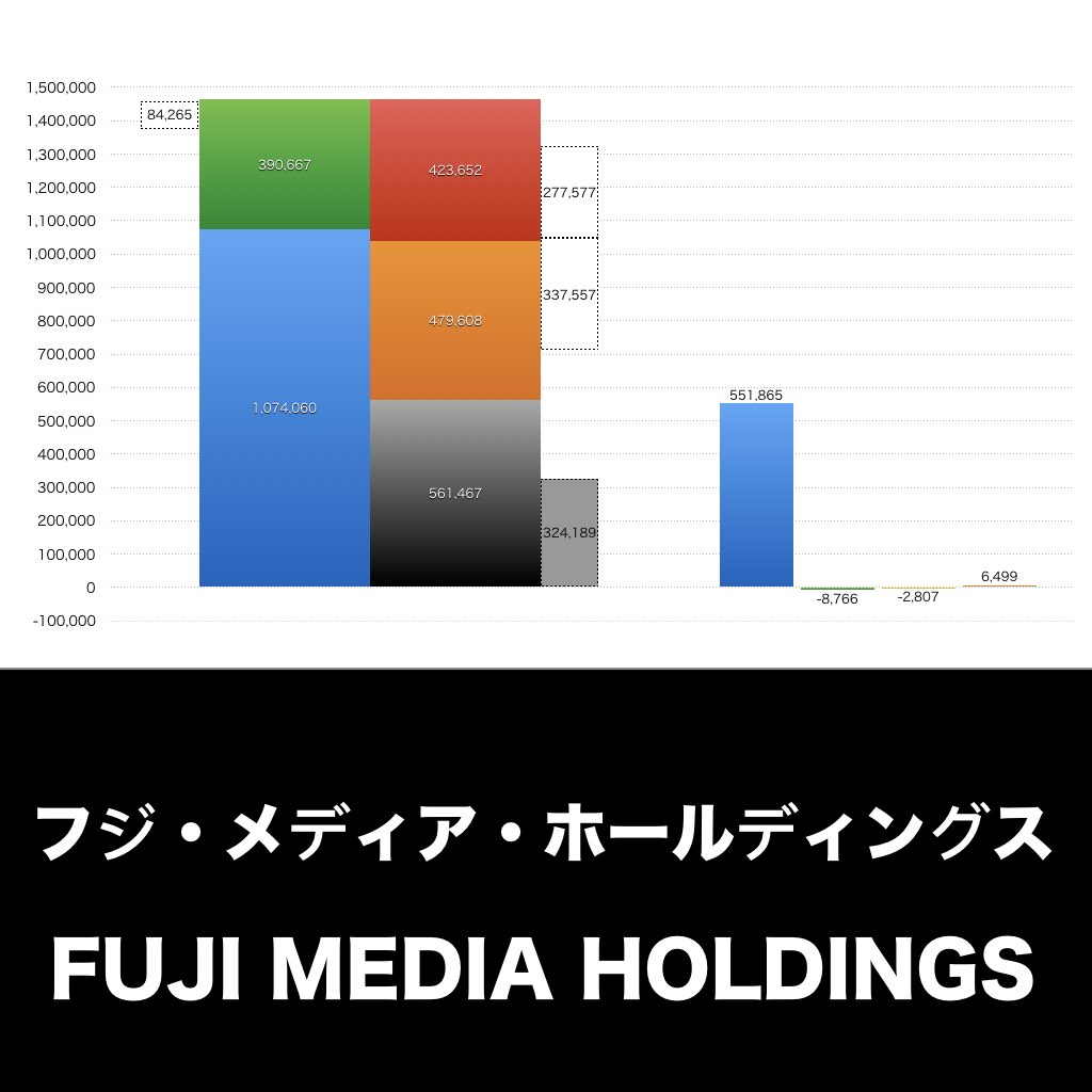 フジ・メディア・ホールディングス_グラフ_決算情報_アイキャッチ