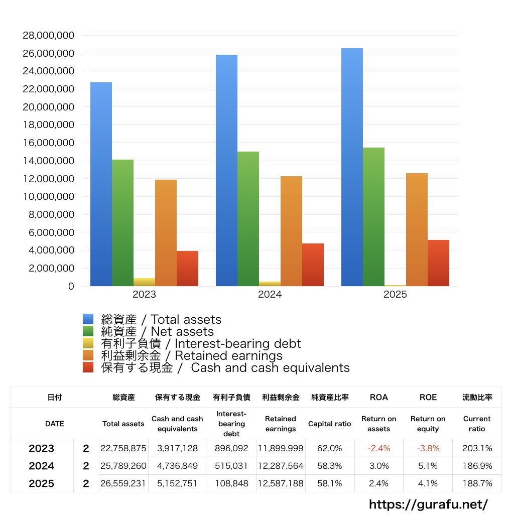 フロイント産業_BS_バランスシート_グラフ