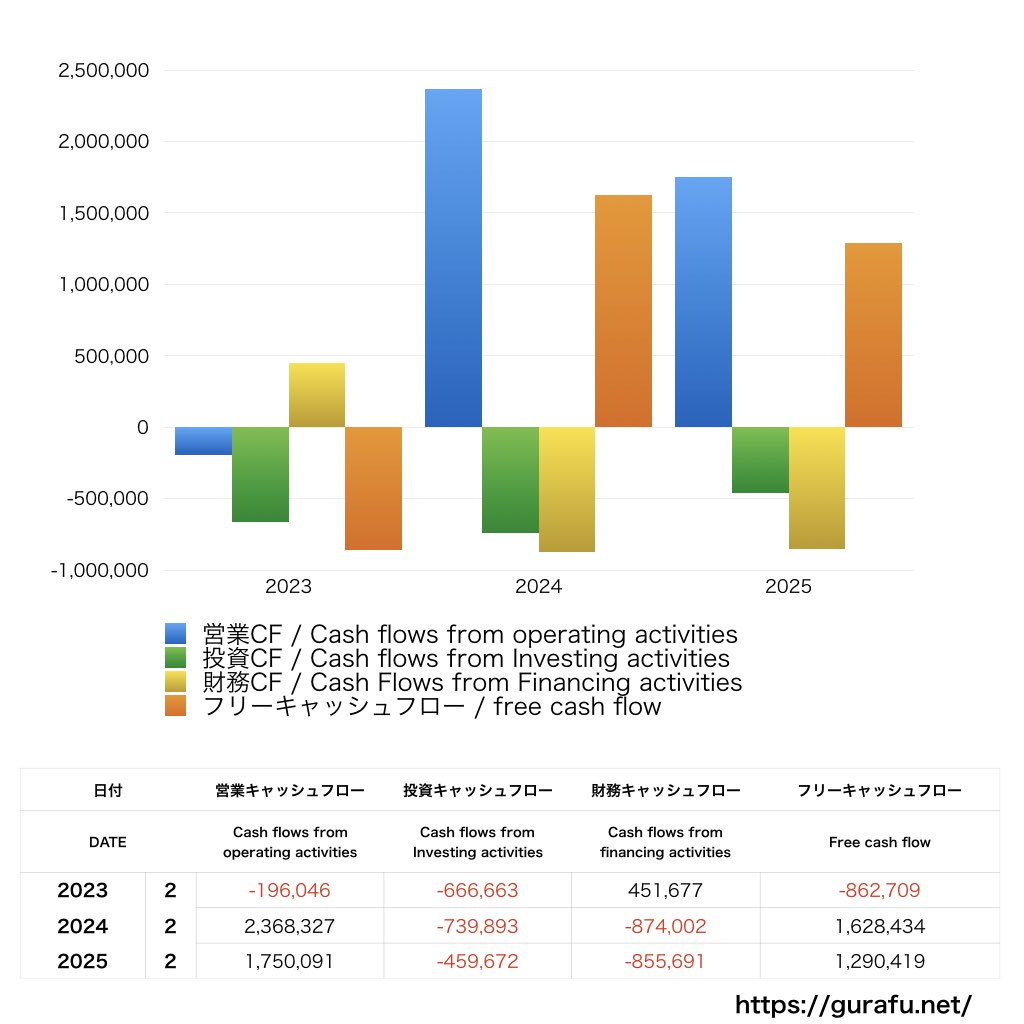フロイント産業_CF_キャッシュフロー計算書_グラフ