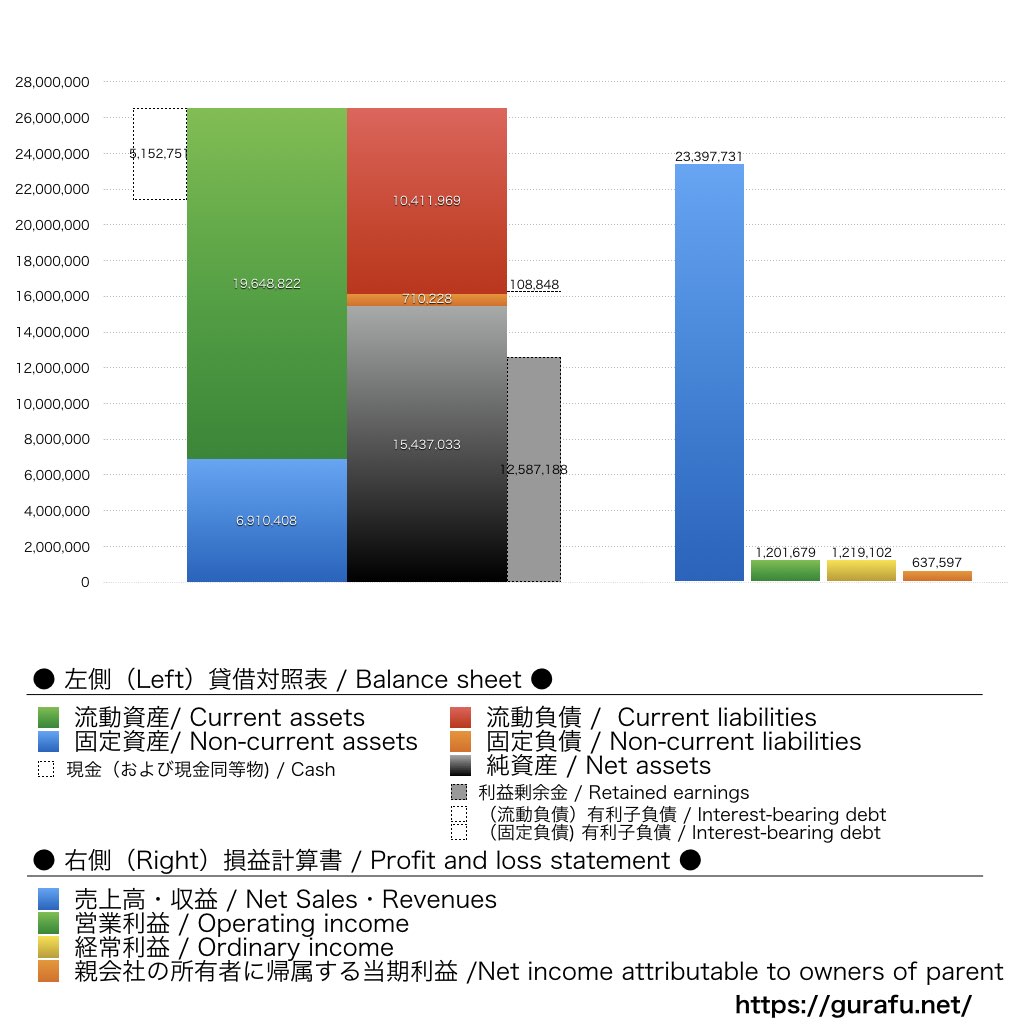 フロイント産業_BS_PL_比較グラフ