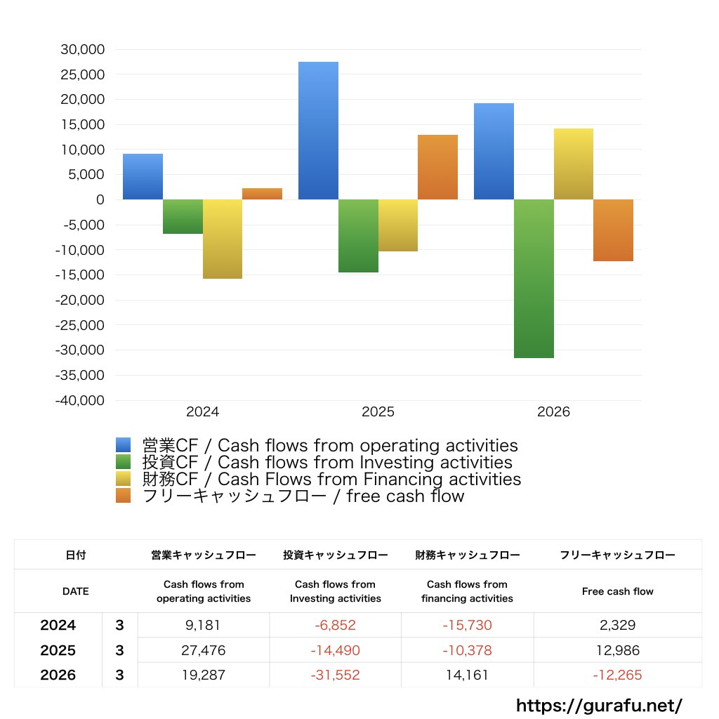 ミクシィ_CF_キャッシュフロー計算書_グラフ