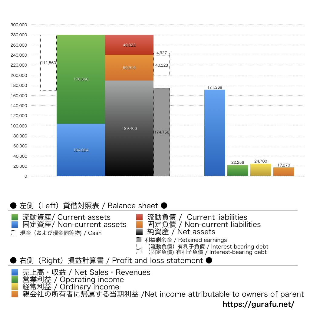 ミクシィ_BS_PL_比較グラフ