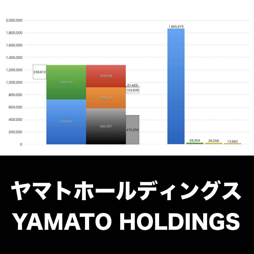 ヤマトホールディングス_グラフ_決算情報_アイキャッチ