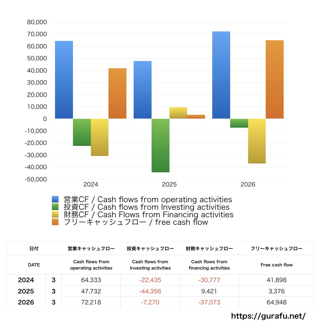 ヤマトホールディングス_CF_キャッシュフロー計算書_グラフ