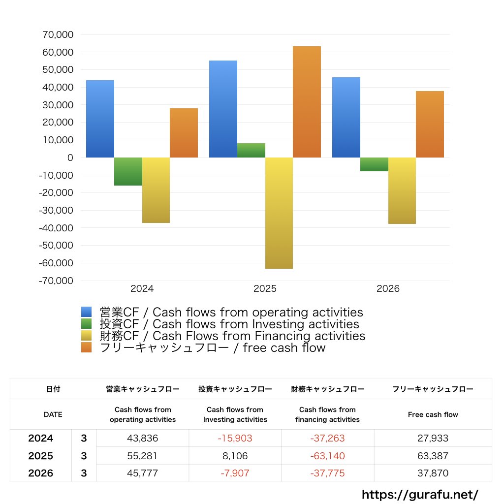 ヤマハ_CF_キャッシュフロー計算書_グラフ