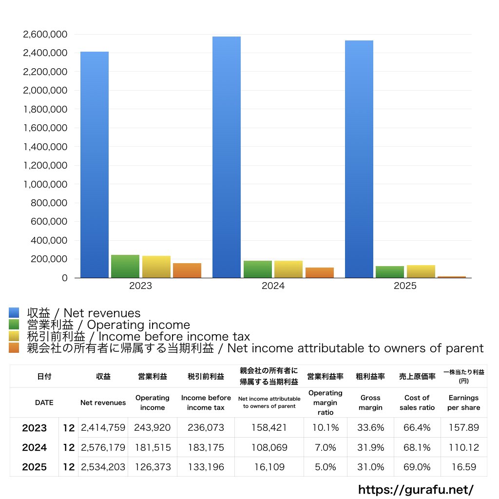 ヤマハ発動機_PL_損益計算書_グラフ
