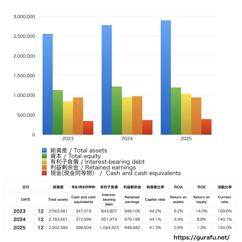 ヤマハ発動機_BS_バランスシート_グラフ