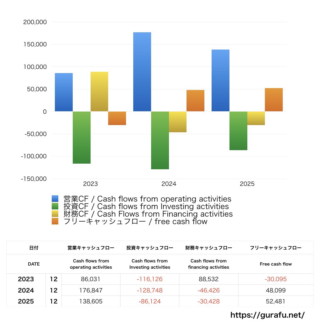 ヤマハ発動機_CF_キャッシュフロー計算書_グラフ