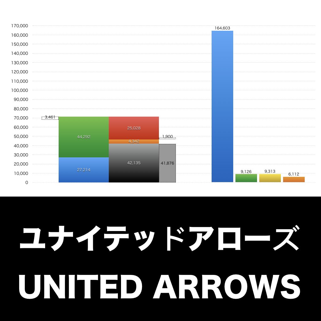 ユナイテッドアローズ_グラフ_決算情報_アイキャッチ